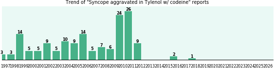 Could Tylenol w/ codeine cause Syncope aggravated? Could Tylenol w/ codeine cause Syncope aggravated?